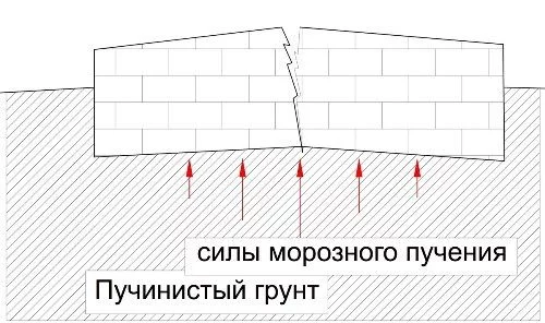Фундамент на пучинистом грунте в Москве