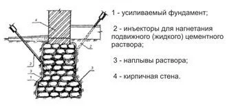 Укрепление фундамента методом инъецирования